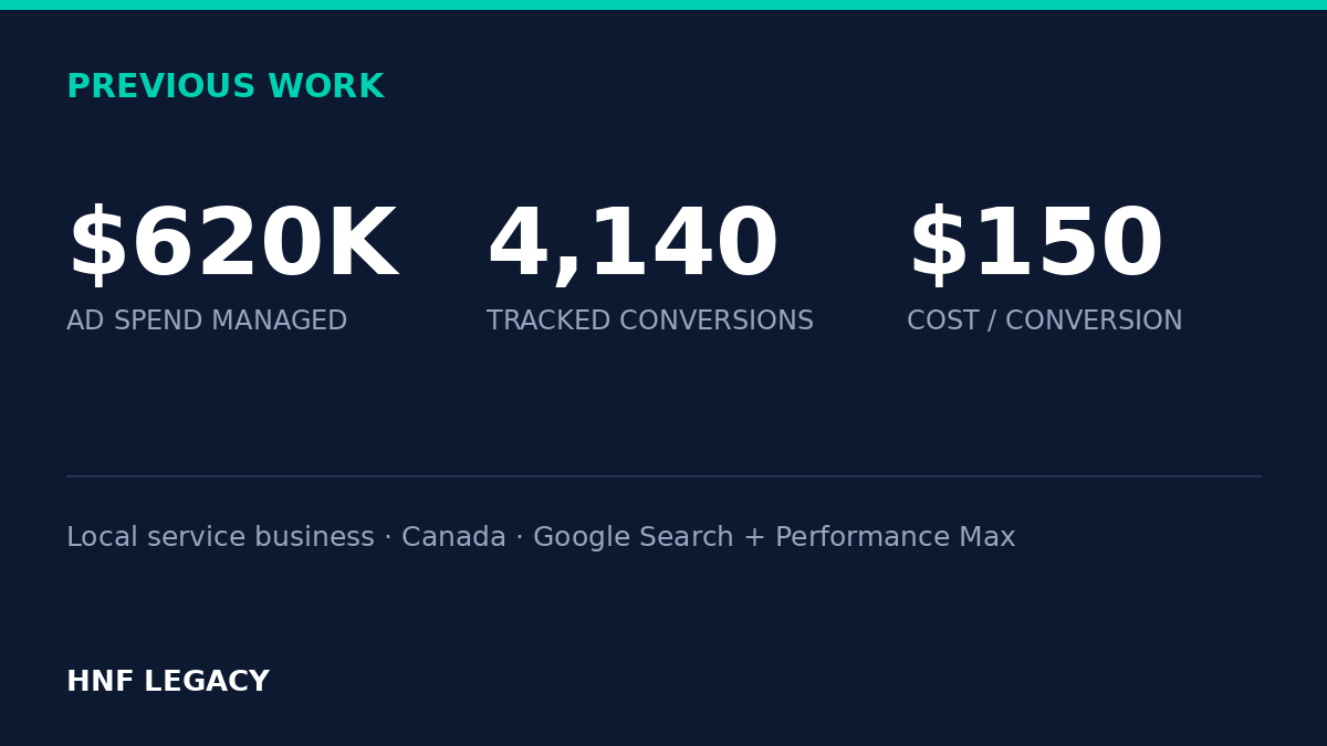Previous work, local service business, Canada: $620K ad spend, 4,140 tracked conversions, $150 cost per conversion