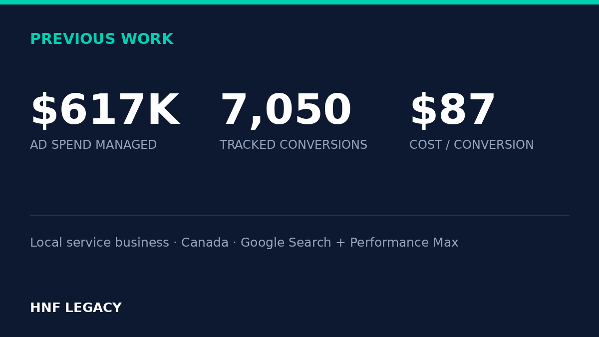 Previous work, local service business, Canada: $617K ad spend, 7,050 tracked conversions, $87 cost per conversion